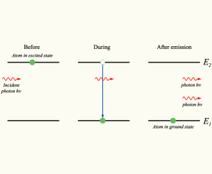 Wikipedia: Stimulated emission